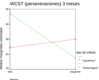 Tabla nº 19. Estadísticos descriptivos en la variable dependiente perserveraciones del test de cartas de Wisconsin a los tres meses