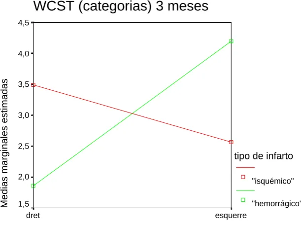 Tabla nº 21. Estadísticos descriptivos en la variable dependiente formación de  categorías  del test de cartas de Wisconsin