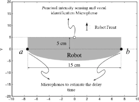 Figure 3 View of the robotic prototype plant, detailing the location of the microphones to estimate time delay and the voice identification  system microphone (dimensions in cm)