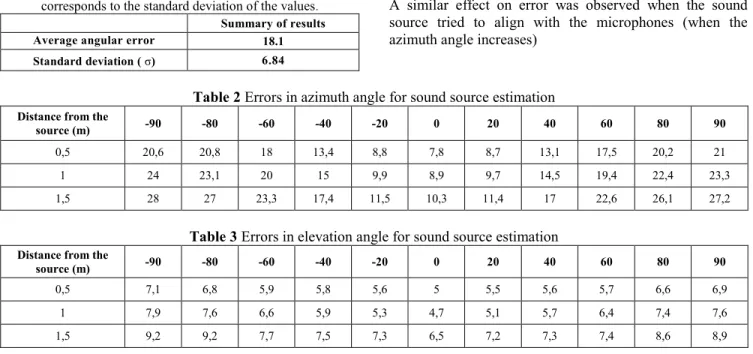 Table 1 Results of the performance evaluation. The first row  shows the average angular error in degrees, the second row 