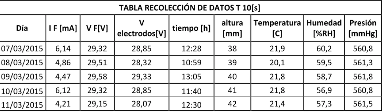 TABLA RECOLECCIÓN DE DATOS T 10[s]