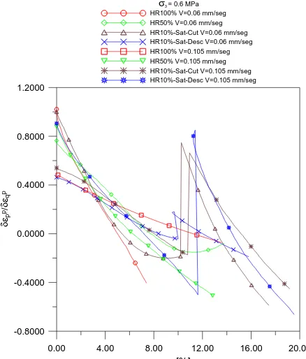 Figura. 6.95 Variación de la dilatancia con la relación de tensiones principales en el plano R:D  para las velocidades de deformación de corte de 0.105 y 0.06 mm/s a σ3 =0.6 MPa 