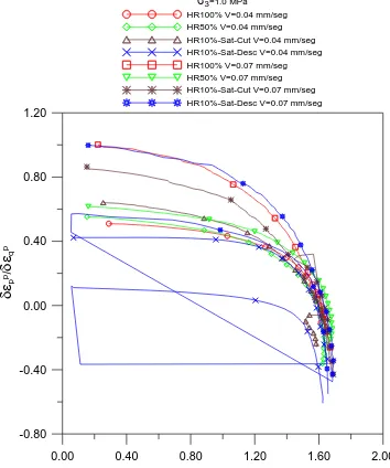 Figura. 6.111 Variación de la dilatancia con la relación de tensiones para las velocidades de  deformación de corte de 0.04mm/s y 0.07 mm/s a σ3 =1.0 MPa 
