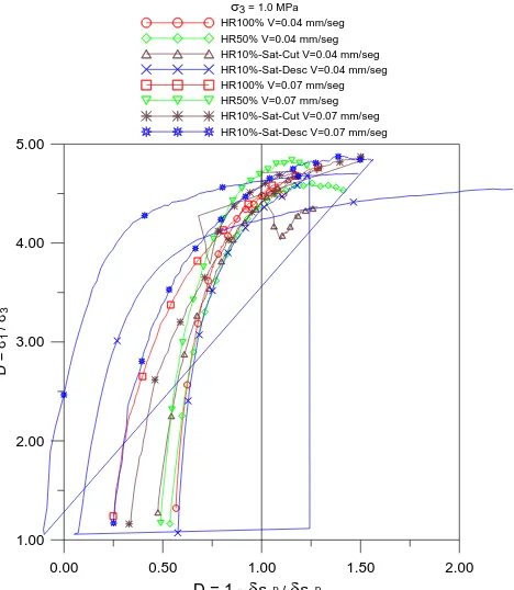 Figura. 6.112 Variación de la dilatancia con la relación de tensiones normalizada por la relación  de tensiones criticas M*  para las velocidades de deformación de corte de 0.04 y 0.07 mm/s a σ3=1.0 MPa 
