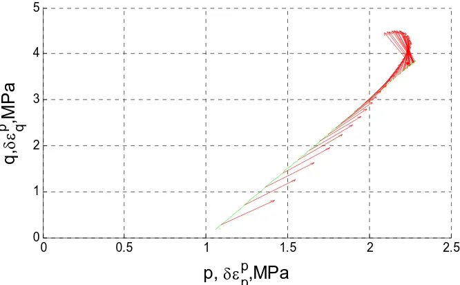 Figura. 6.118 Vectores de deformación plástica para velocidad de deformación de corte de 0.04 mm/s,  σ3 =1.0  MPa y HR50% 