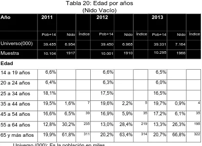 Tabla 19: Sexo por años (Nido Vacío) 