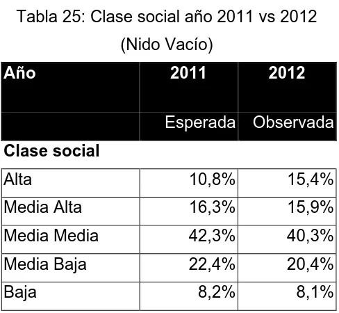 Tabla 25: Clase social año 2011 vs 2012 