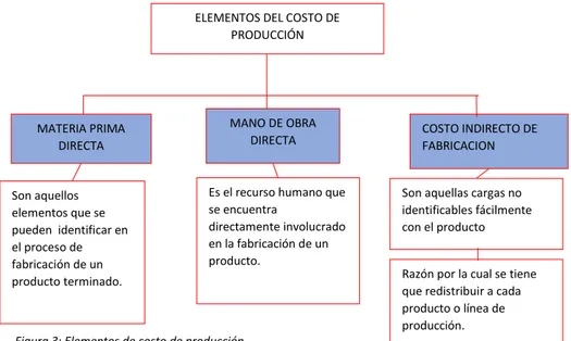Figura 3: Elementos de costo de producción  Elaboración Propia 