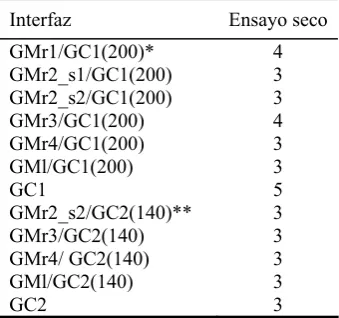 Tabla 3.7 Ensayos interfaz geomembrana/geocompuesto 