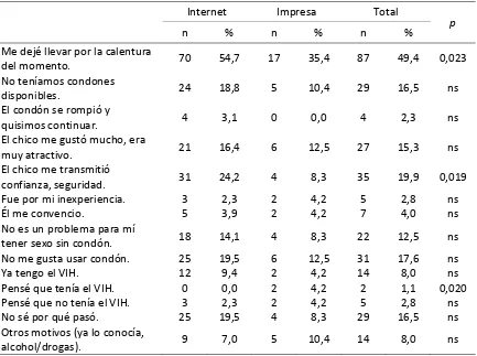 Tabla 5: Motivos para tener PASC en el último encuentro sexual* 