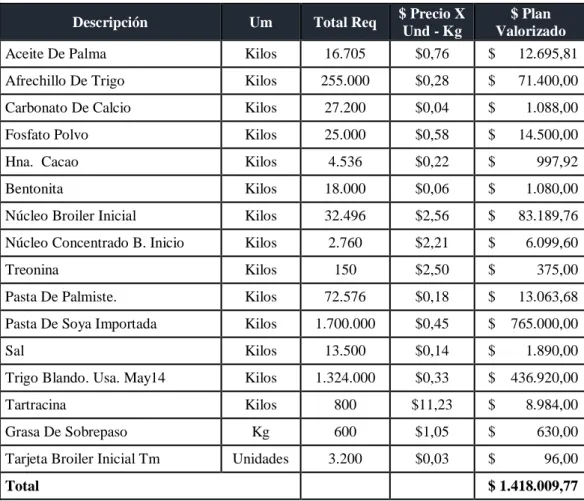 Tabla 12. Materiales requeridos para la producción 