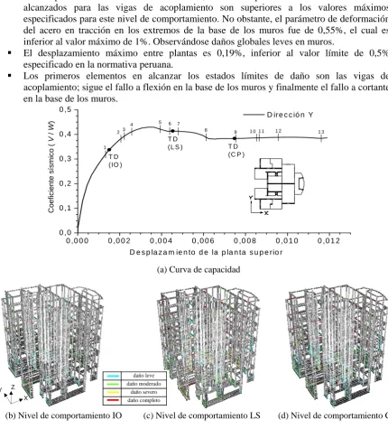 Figura 4.7 Resultados del análisis “push-over” del edificio C1 en dirección Y 