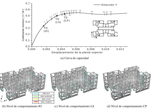 Figura 4.19 Resultados del análisis “push-over” del edificio L2 en dirección Y 