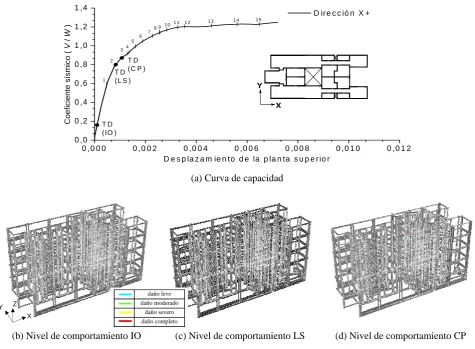 Figura 4.21 Resultados del análisis “push-over” del edificio L3 en dirección X+ 