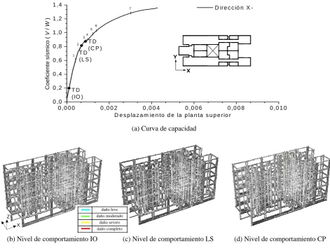 Figura 4.22 Resultados del análisis “push-over” del edificio L3 en dirección X