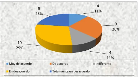 Gráfico No. 3   Atención a las necesidades del trabajador para mejorar  desempeño laboral 