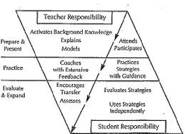 Figure 1. Framework for Strategies Instruction. Taken from: The CALLA Handbook: Implementing the Cognitive Academic Language Learning