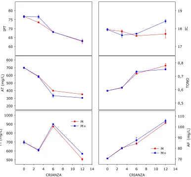 Figura III.19. Evolución de los parámetros cromáticos en vinos de Petit 