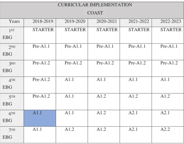 Table 1  CURRICULAR IMPLEMENTATION  CURRICULAR IMPLEMENTATION  COAST  Years  2018-2019  2019-2020  2020-2021  2021-2022  2022-2023  1 ST  EBG 