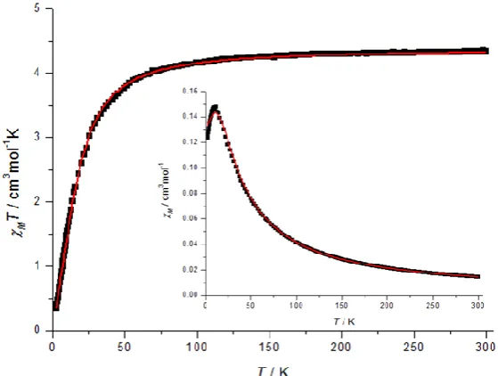 Figura 3·6. Representació de MT i M  (interior) respecte la T del compost [Mn2(2-CH3C6H4COO)4     (-H2O)]n (C-2Me) considerant un únic ió de Mn(II)