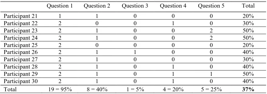 Table 14. Main study - Listening comprehension test - Total results combined   