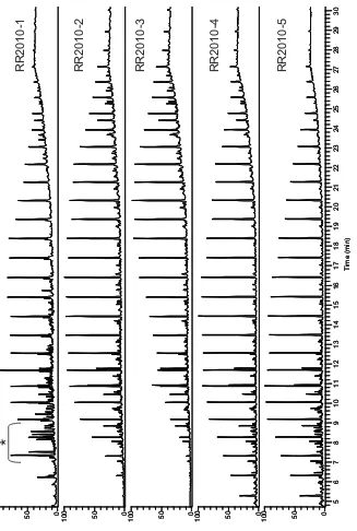 Figure III-3 Total ion chromatograms (GC-MS) of the analyzed samples. 