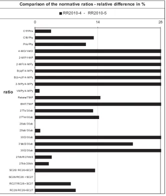 Figure III-9 Comparison of the normative ratios of two suspected sources (RR2010-4 and RR2010-5)
