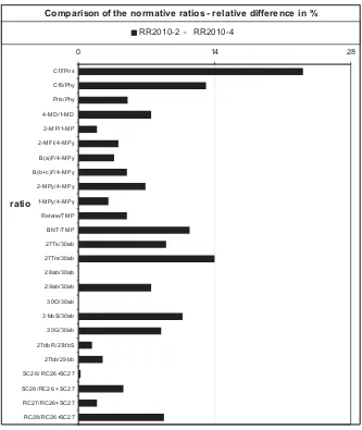 Figure III-11 Comparison of the normative ratios of RR2010-2 spill sample with suspected source RR2010-4