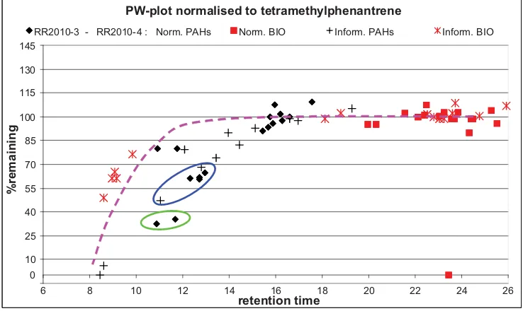 Figure III-14 PW plot of spill sample RR2010-3 relative to suspected source RR2010-4. Dashed line marks the curve of evaporation, green and blue oval mark the compounds affected by biodegradation and dissolution, respectively