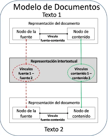 Figura 3.1. Modelo de documentos  