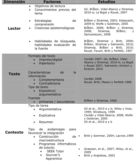 Tabla 3.2. Factores implicados en la comprensión de múltiples textos 