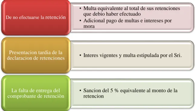 Figura Nº 8 Sanciones 