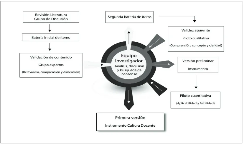 Figura 5-2. Proceso de diseño de la primera versión del CDP. Fuente: elaboración de la autora 