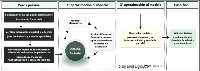 Figura  5-3. Proceso de aplicación del Análisis Factorial: determinación de la validez de constructo