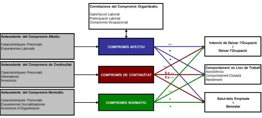 Figura 4 – Model de tres components (Meyer et al., 2002) 