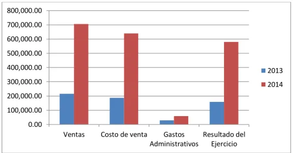 Tabla 3. Variación estado resultado integral 2013-2014