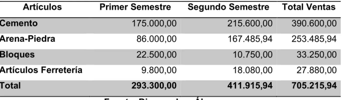 Tabla 5. Ventas año 2014