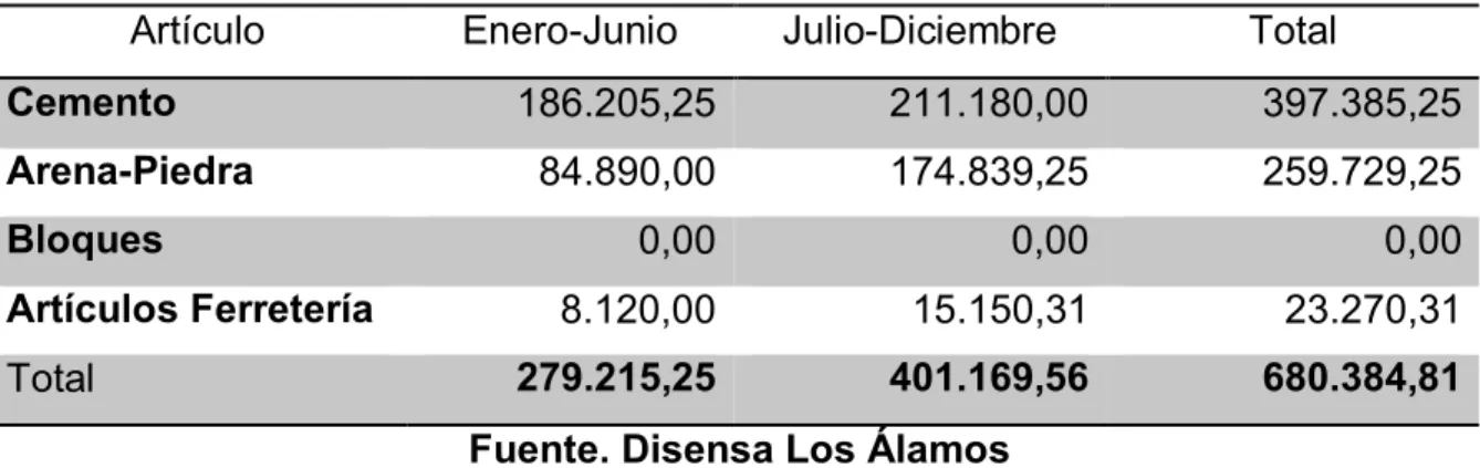 Tabla 6. Compras años 2014