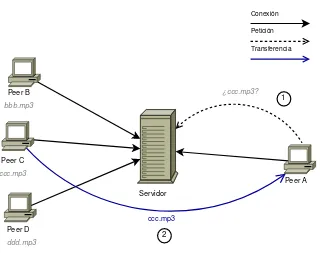 Figura 1.3: Esquema de una red peer-to-peer centralizada.