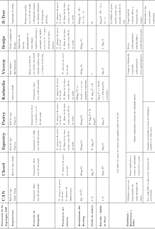 Tabla 1.1: Esquema general de las características principales de las topologías P2P estructuradas