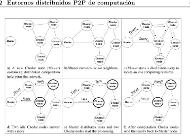 Figura 2.6: P2PDisCo: Proceso de distribuir las tareas y recoger los resultados.[NVW+05]