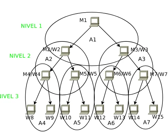 Figura 2.7: Topología CoDiP2P en forma de árbol.