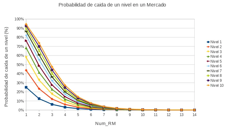 Figura 3.14: Gráca de la probabilidad de desconexión de un nivel(Pcaida_nivel(h, TTree)) en un mercado Mi.