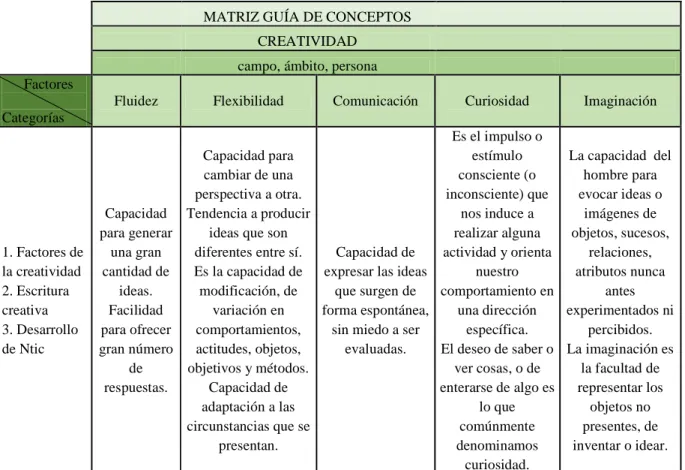 Cuadro matriz de conceptos para evaluación cualitativa de factores de la creatividad 