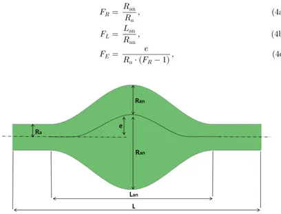Fig. 1.Idealized geometric model of an AAA with �parabolic-exponential shape".