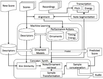 Figure 1.3: General framework for jazz guitar ornament modelling.