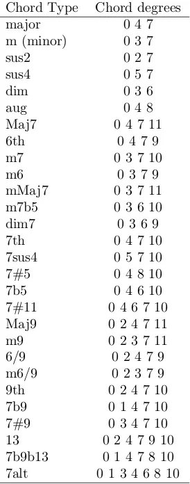 Table 3.5: Example of a binary representation of a G7b9b13 chord.