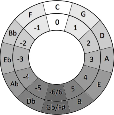 Figure 3.1: Numerical representation of the circle of ﬁfths.