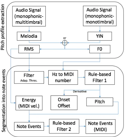 Figure 3.3: Automatic transcription of performance data.