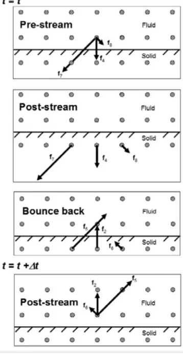Figure 2.1: Schematic illustration of bounce back rule for interaction with solids.Figure extracted from reference [71], fi vectors in the ﬁgure are the ci velocitiesin the nomenclature we used along this manuscript.